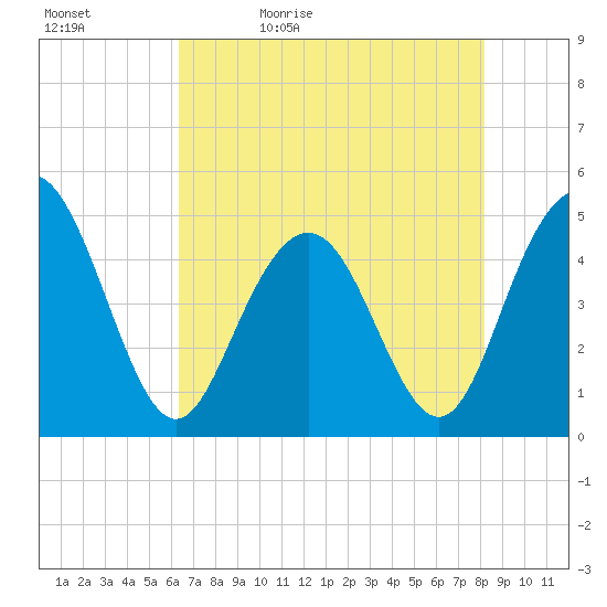 Charleston tide chart for Sunday, May 12, 2024