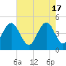 Charleston tide chart for Friday, May 17, 2024