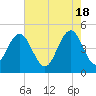 Charleston tide chart for Saturday, May 18, 2024