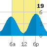 Charleston tide chart for Sunday, May 19, 2024