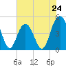 Charleston tide chart for Friday, May 24, 2024
