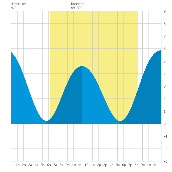Charleston tide chart for Monday, May 27, 2024
