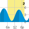 Charleston tide chart for Thursday, May 2, 2024