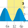 Charleston tide chart for Friday, May 3, 2024