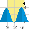 Charleston tide chart for Saturday, May 4, 2024