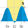 Charleston tide chart for Sunday, May 5, 2024