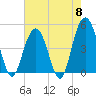 Charleston tide chart for Wednesday, May 8, 2024