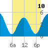 Charleston tide chart for Monday, June 10, 2024