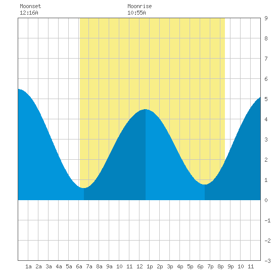 Charleston tide chart for Tuesday, June 11, 2024
