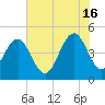 Charleston tide chart for Sunday, June 16, 2024