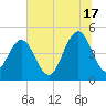Charleston tide chart for Monday, June 17, 2024