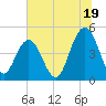 Charleston tide chart for Wednesday, June 19, 2024