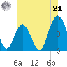Charleston tide chart for Friday, June 21, 2024