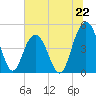 Charleston tide chart for Saturday, June 22, 2024