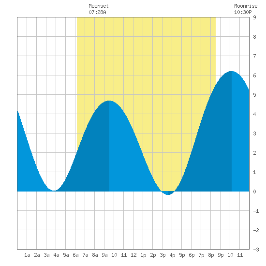 Charleston tide chart for Sunday, June 23, 2024