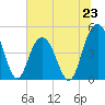 Charleston tide chart for Sunday, June 23, 2024