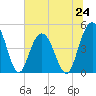 Charleston tide chart for Monday, June 24, 2024