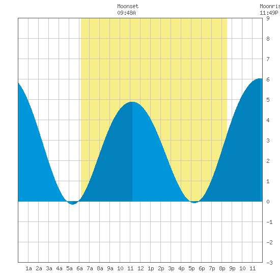Charleston tide chart for Tuesday, June 25, 2024