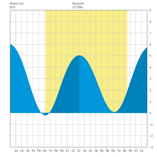 Charleston tide chart for Wednesday, June 26, 2024