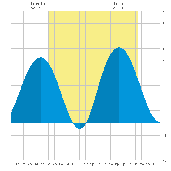 Charleston tide chart for Sunday, June 2, 2024