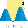 Charleston tide chart for Sunday, June 2, 2024