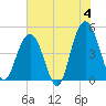 Charleston tide chart for Tuesday, June 4, 2024