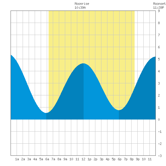 Charleston tide chart for Wednesday, July 10, 2024