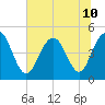 Charleston tide chart for Wednesday, July 10, 2024