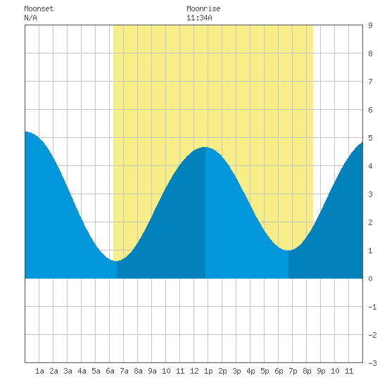 Charleston tide chart for Thursday, July 11, 2024