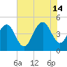 Charleston tide chart for Sunday, July 14, 2024