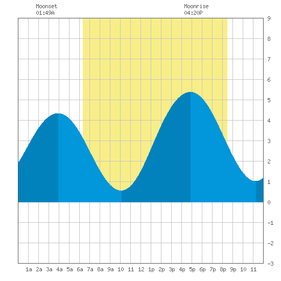Charleston tide chart for Tuesday, July 16, 2024