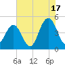 Charleston tide chart for Wednesday, July 17, 2024