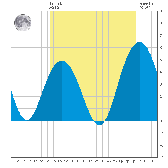 Charleston tide chart for Sunday, July 21, 2024