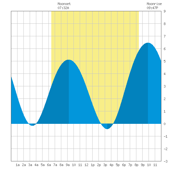 Charleston tide chart for Monday, July 22, 2024