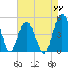 Charleston tide chart for Monday, July 22, 2024