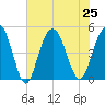 Charleston tide chart for Thursday, July 25, 2024
