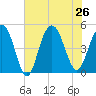 Charleston tide chart for Friday, July 26, 2024