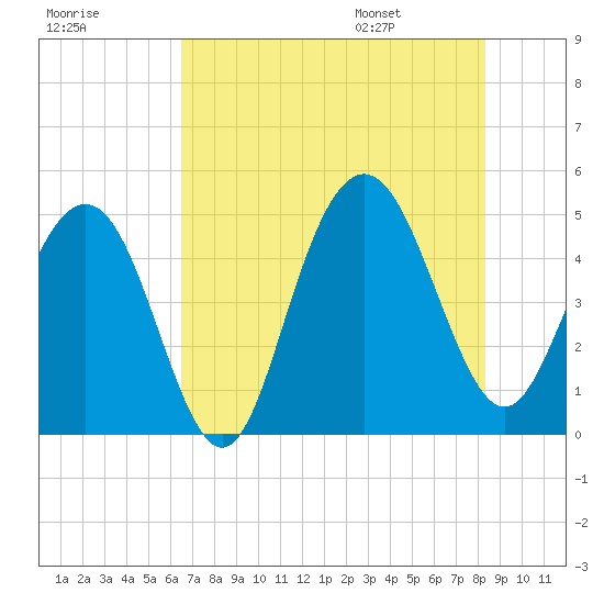 Charleston tide chart for Sunday, July 28, 2024