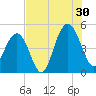 Charleston tide chart for Tuesday, July 30, 2024