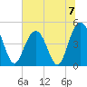 Charleston tide chart for Sunday, July 7, 2024