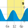 Charleston tide chart for Tuesday, July 9, 2024