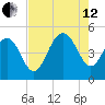 Charleston tide chart for Monday, August 12, 2024