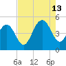 Charleston tide chart for Tuesday, August 13, 2024