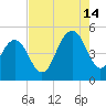 Charleston tide chart for Wednesday, August 14, 2024