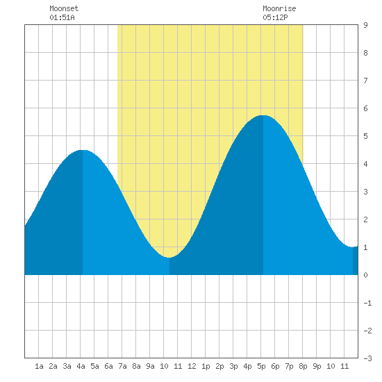 Charleston tide chart for Thursday, August 15, 2024