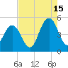 Charleston tide chart for Thursday, August 15, 2024