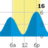 Charleston tide chart for Friday, August 16, 2024