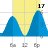 Charleston tide chart for Saturday, August 17, 2024