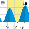 Charleston tide chart for Monday, August 19, 2024