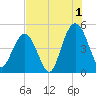Charleston tide chart for Thursday, August 1, 2024